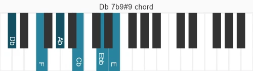 Piano voicing of chord Db 7b9#9
